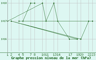 Courbe de la pression atmosphrique pour Bechar