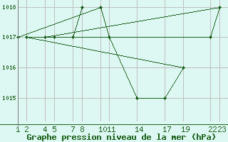 Courbe de la pression atmosphrique pour Batna