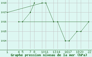 Courbe de la pression atmosphrique pour Laghouat