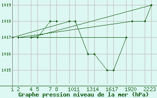 Courbe de la pression atmosphrique pour Tebessa