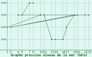 Courbe de la pression atmosphrique pour Turaif