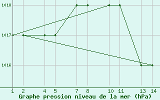 Courbe de la pression atmosphrique pour Tiaret