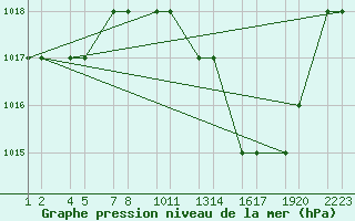 Courbe de la pression atmosphrique pour Bechar