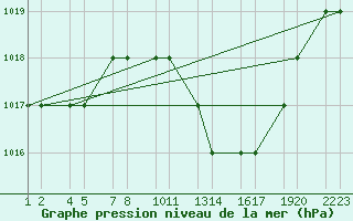 Courbe de la pression atmosphrique pour Batna