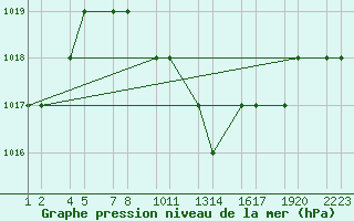 Courbe de la pression atmosphrique pour Turaif