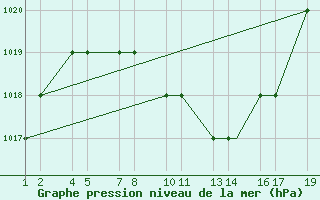 Courbe de la pression atmosphrique pour Al Baha