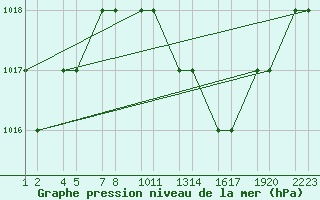 Courbe de la pression atmosphrique pour Setif