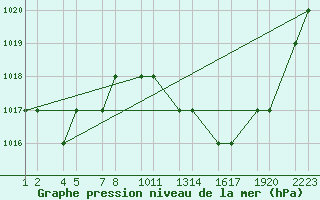 Courbe de la pression atmosphrique pour Laghouat