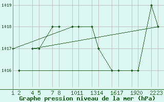 Courbe de la pression atmosphrique pour Bechar