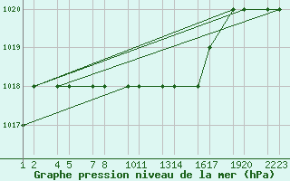 Courbe de la pression atmosphrique pour Kars