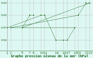 Courbe de la pression atmosphrique pour Tiaret