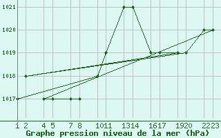 Courbe de la pression atmosphrique pour Curitiba Aeroporto