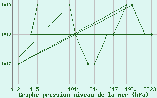 Courbe de la pression atmosphrique pour Turaif