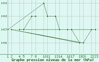 Courbe de la pression atmosphrique pour Elbayadh