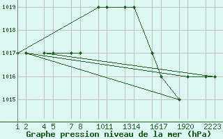 Courbe de la pression atmosphrique pour Uberaba