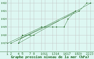 Courbe de la pression atmosphrique pour Tiaret