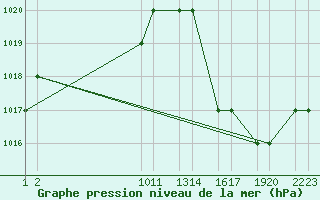 Courbe de la pression atmosphrique pour Marte Civ / Mil