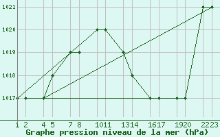 Courbe de la pression atmosphrique pour Elbayadh