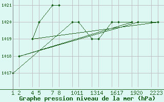 Courbe de la pression atmosphrique pour Erzincan