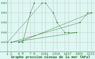 Courbe de la pression atmosphrique pour Tiaret