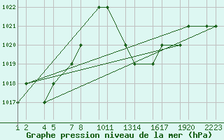 Courbe de la pression atmosphrique pour Bechar