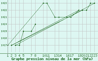 Courbe de la pression atmosphrique pour Mecheria