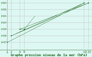 Courbe de la pression atmosphrique pour Sivas