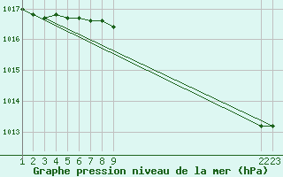 Courbe de la pression atmosphrique pour Ruhnu