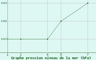 Courbe de la pression atmosphrique pour Errachidia