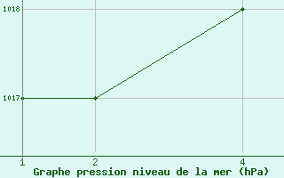 Courbe de la pression atmosphrique pour Armenia / El Eden