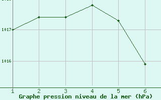 Courbe de la pression atmosphrique pour Catamarca Aero.