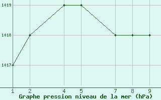 Courbe de la pression atmosphrique pour Pereira / Matecana