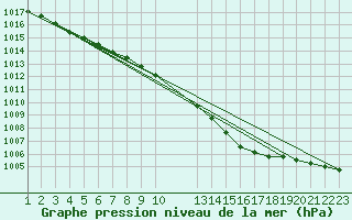 Courbe de la pression atmosphrique pour Beerse (Be)