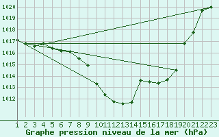 Courbe de la pression atmosphrique pour Mathod