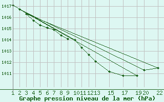 Courbe de la pression atmosphrique pour Diepenbeek (Be)