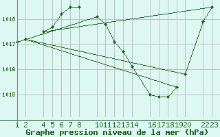 Courbe de la pression atmosphrique pour Ecija