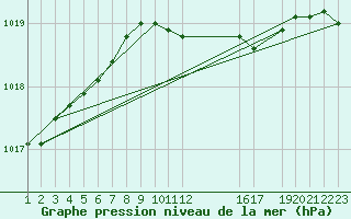 Courbe de la pression atmosphrique pour Ruhnu