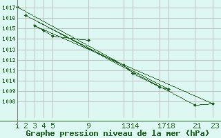 Courbe de la pression atmosphrique pour Melle (Be)