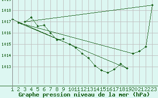 Courbe de la pression atmosphrique pour Curtea De Arges