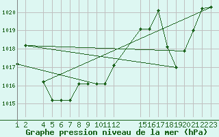 Courbe de la pression atmosphrique pour Saint-Martin-du-Bec (76)