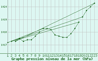 Courbe de la pression atmosphrique pour Variscourt (02)