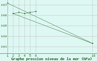 Courbe de la pression atmosphrique pour le bateau 9HA4638