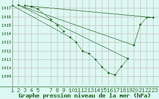 Courbe de la pression atmosphrique pour Aigle (Sw)