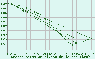 Courbe de la pression atmosphrique pour Harsfjarden