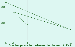 Courbe de la pression atmosphrique pour Lisboa / Geof