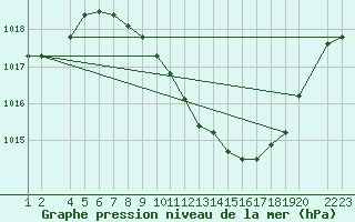 Courbe de la pression atmosphrique pour Lerida (Esp)