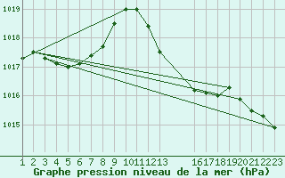 Courbe de la pression atmosphrique pour Saint-Saturnin-Ls-Avignon (84)