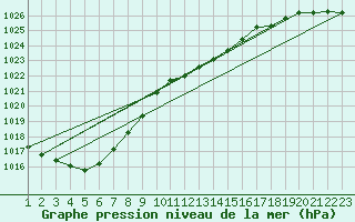 Courbe de la pression atmosphrique pour Fahy (Sw)