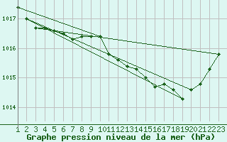 Courbe de la pression atmosphrique pour Bannay (18)