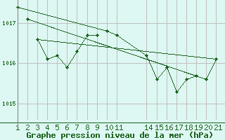 Courbe de la pression atmosphrique pour Saint-Haon (43)